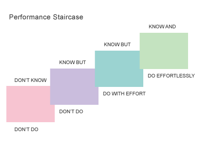 Performance Staircase