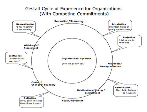 gestalt-cycle-of-experience-for-organizations